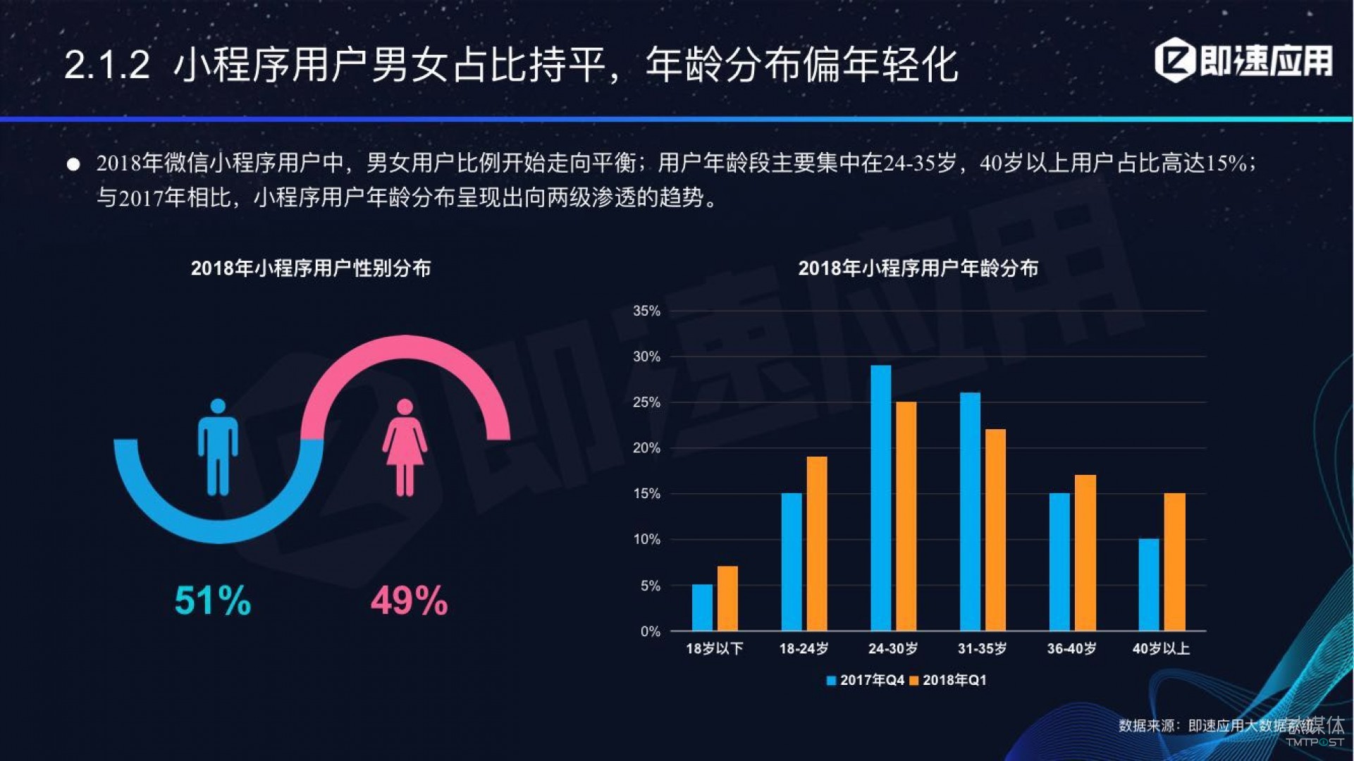 微信小程序年中報告：用戶超6億，電商流量暴增，小游戲后勁不足        