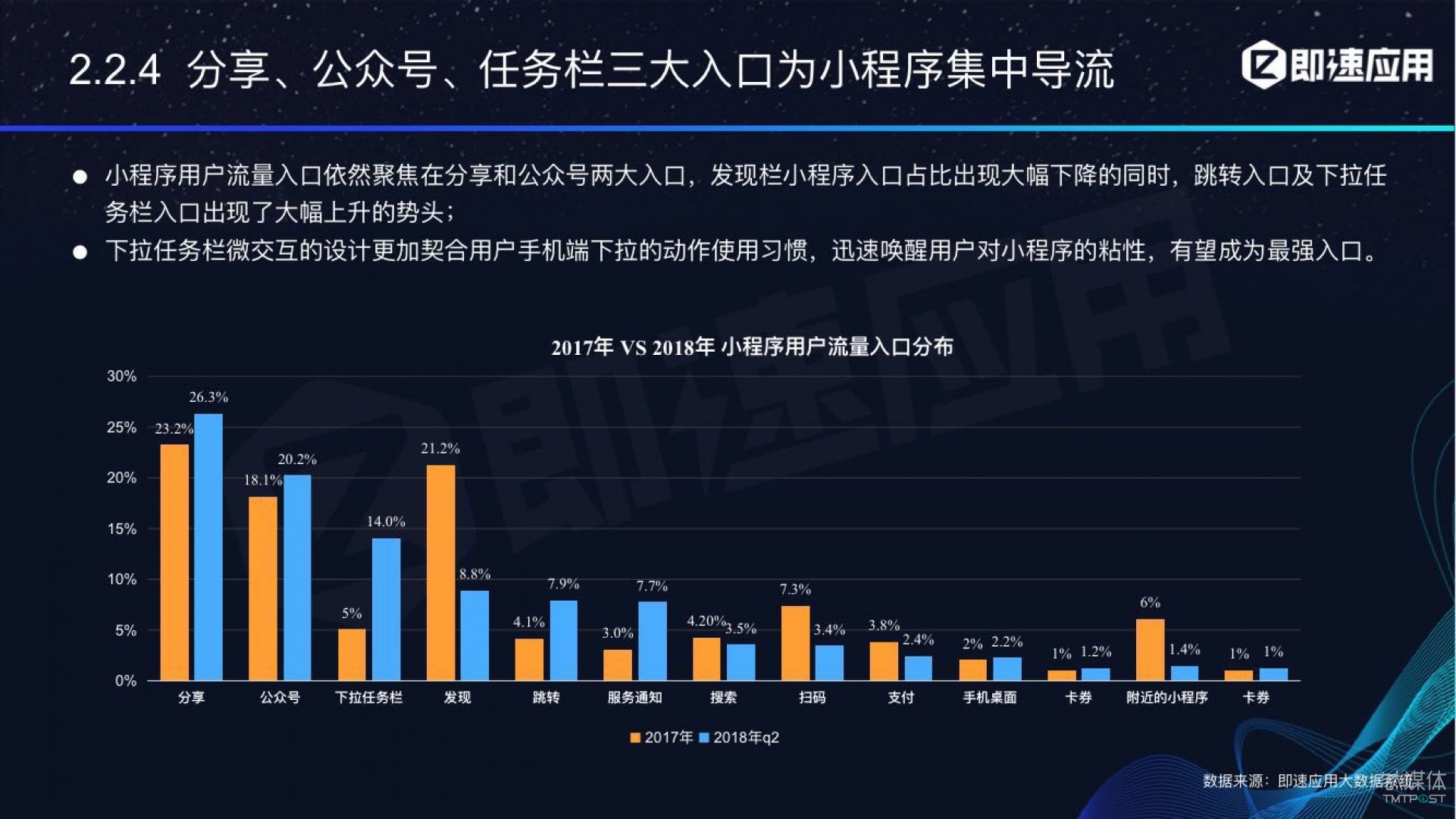 微信小程序年中報告：用戶超6億，電商流量暴增，小游戲后勁不足        