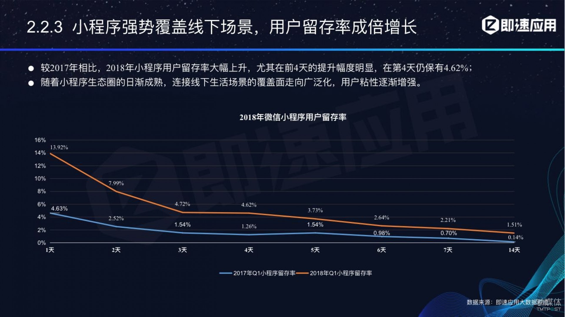 微信小程序年中報告：用戶超6億，電商流量暴增，小游戲后勁不足        