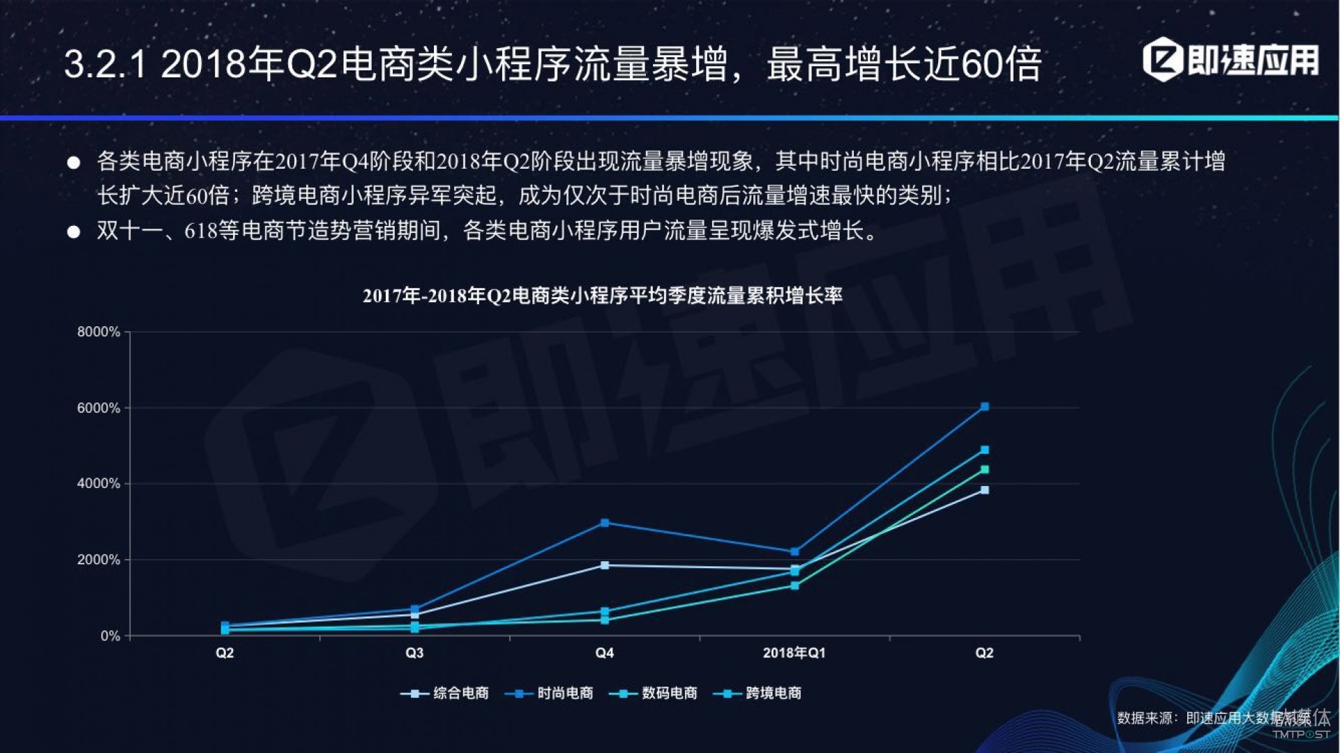 微信小程序年中報告：用戶超6億，電商流量暴增，小游戲后勁不足        