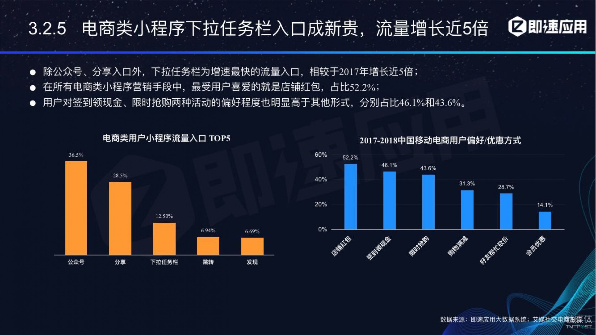 微信小程序年中報告：用戶超6億，電商流量暴增，小游戲后勁不足        