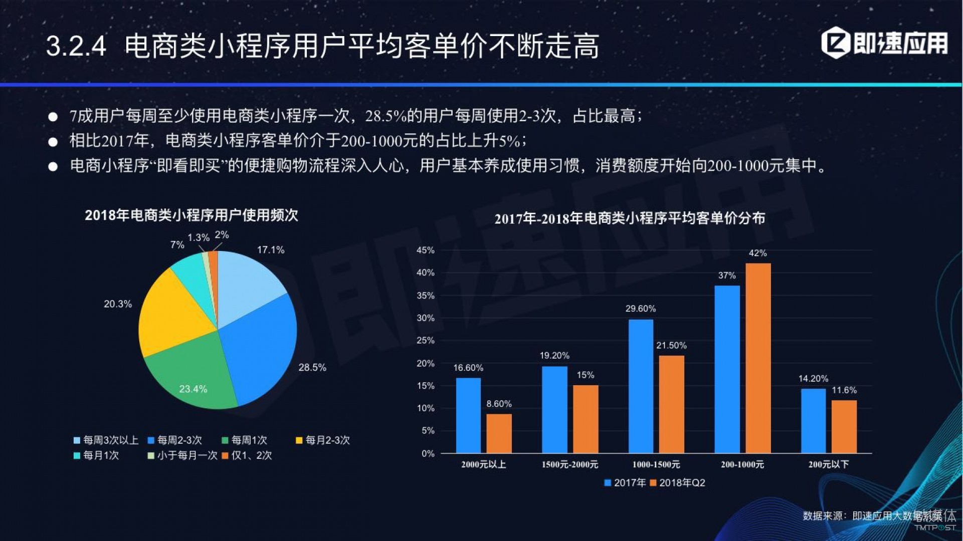 微信小程序年中報告：用戶超6億，電商流量暴增，小游戲后勁不足        